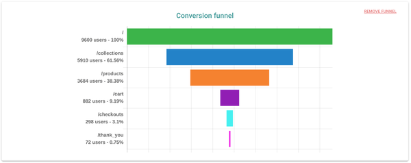 Custom Funnels